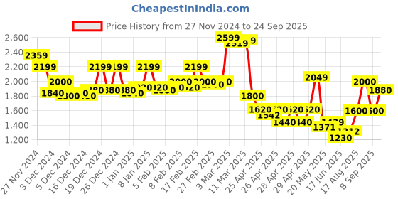 ajio.com hancock Men Regular Lounge Set hancock Price History Graph from 27 Nov 2024 to 24 Sep 2025
