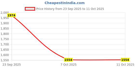ajio.com hancock Men Relaxed Fit Checked Shirt & Pyjama Set hancock Price History Graph from 23 Sep 2025 to 10 Oct 2025