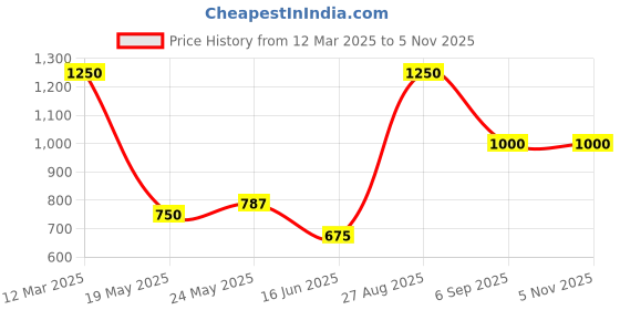 ajio.com hancock Men Slim Fit Flat-Front Chinos hancock Price History Graph from 12 Mar 2025 to 2 Nov 2025