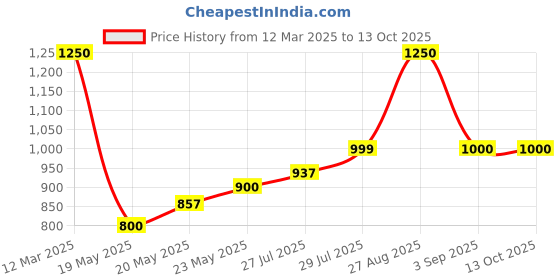 ajio.com hancock Men Slim Fit Flat-Front Chinos hancock Price History Graph from 12 Mar 2025 to 13 Oct 2025