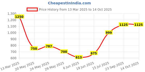 ajio.com hancock Men Slim Fit Flat-Front Chinos hancock Price History Graph from 13 Mar 2025 to 14 Oct 2025