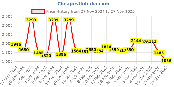 ajio.com hancock Men Slim Fit Flat-Front Coduroy Trousers hancock Price History Graph from 27 Nov 2024 to 27 Nov 2025