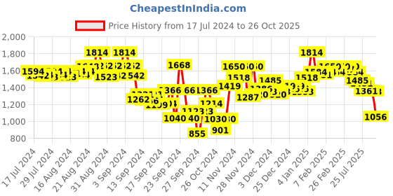 ajio.com hancock Men Slim Fit Flat-Front Trousers hancock Price History Graph from 17 Jul 2024 to 26 Oct 2025