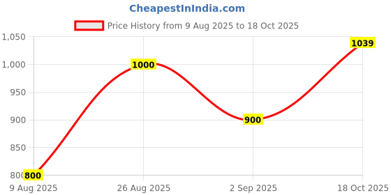 ajio.com hancock Men Slim Fit Flat-Front Trousers hancock Price History Graph from 9 Aug 2025 to 18 Oct 2025