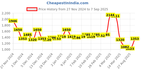 ajio.com hancock Men Slim Fit Trousers hancock Price History Graph from 27 Nov 2024 to 7 Sep 2025