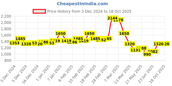 ajio.com hancock Men Slim Fit Trousers hancock Price History Graph from 3 Dec 2024 to 18 Oct 2025