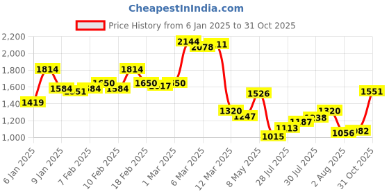 ajio.com hancock Men Slim Fit Trousers hancock Price History Graph from 6 Jan 2025 to 31 Oct 2025