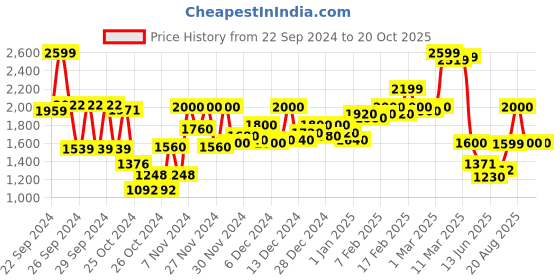 ajio.com hancock Men Slim Fit Trousers with Slip Pockets hancock Price History Graph from 22 Sep 2024 to 20 Oct 2025