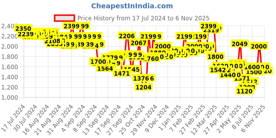 ajio.com hancock Men Striped Lounge Set hancock Price History Graph from 17 Jul 2024 to 6 Nov 2025