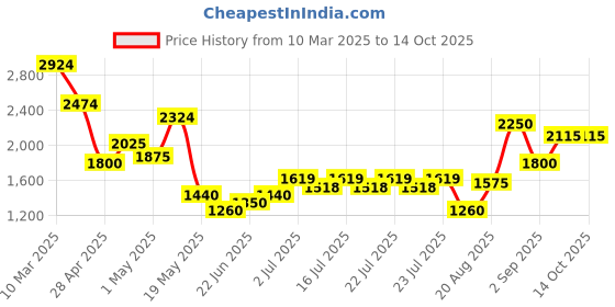 ajio.com hancock Men Striped Lounge Set hancock Price History Graph from 10 Mar 2025 to 13 Oct 2025