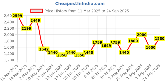 ajio.com hancock Men Striped Lounge Set hancock Price History Graph from 11 Mar 2025 to 24 Sep 2025