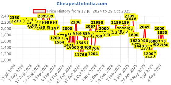 ajio.com hancock Men Striped Regular Fit Loungewear Set hancock Price History Graph from 17 Jul 2024 to 29 Oct 2025