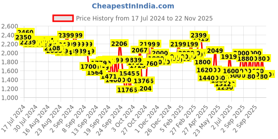 ajio.com hancock Men Striped Regular Fit Loungewear Set hancock Price History Graph from 17 Jul 2024 to 22 Nov 2025