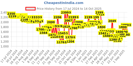 ajio.com hancock Men Striped Regular Fit Loungewear Set hancock Price History Graph from 17 Jul 2024 to 14 Oct 2025