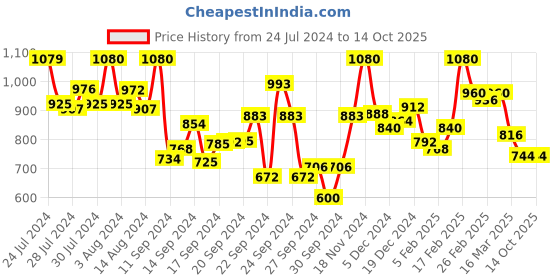 ajio.com hancock Men Striped Regular Fit Shirt with Patch Pocket hancock Price History Graph from 24 Jul 2024 to 14 Oct 2025