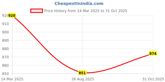 ajio.com hancock Men Striped Relaxed Fit Shirt hancock Price History Graph from 14 Mar 2025 to 31 Oct 2025