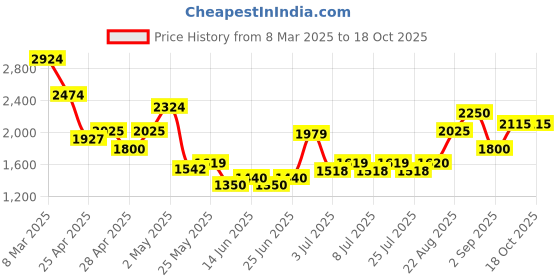 ajio.com hancock Men Striped Shirt with Pyjamas hancock Price History Graph from 8 Mar 2025 to 16 Oct 2025