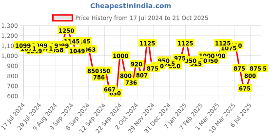 ajio.com hancock Men Striped Slim Fit Shirt with Patch Pocket hancock Price History Graph from 17 Jul 2024 to 20 Oct 2025