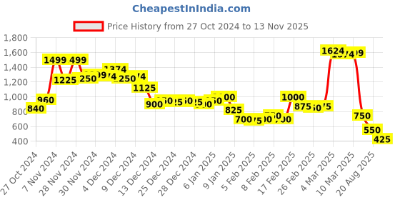 ajio.com hancock Solid Shirt Relaxed Fit hancock Price History Graph from 27 Oct 2024 to 13 Nov 2025