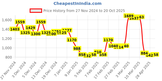 ajio.com hancock Solid Slim Fit Trousers hancock Price History Graph from 27 Nov 2024 to 20 Oct 2025