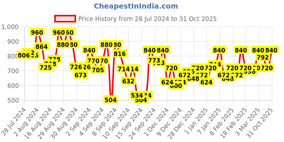 ajio.com hancock Striped Slim Fit Shirt with Patch Pocket hancock Price History Graph from 28 Jul 2024 to 31 Oct 2025