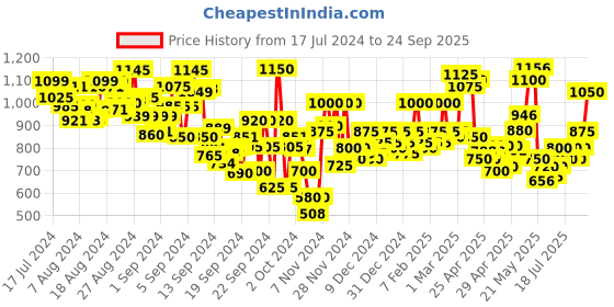 ajio.com hancock Striped Top with Full Sleeves hancock Price History Graph from 17 Jul 2024 to 24 Sep 2025