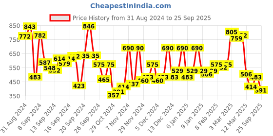 ajio.com hancock Women Checked Regular Fit Cotton Shirt hancock Price History Graph from 31 Aug 2024 to 25 Sep 2025