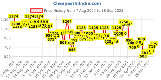 ajio.com hancock Women Checked Regular Fit Shirt hancock Price History Graph from 7 Aug 2024 to 18 Sep 2025