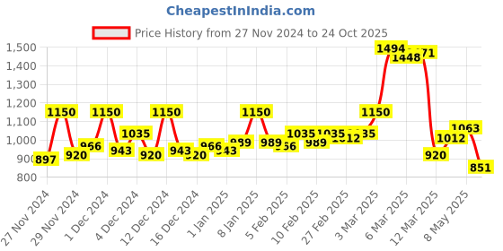 ajio.com hancock Women Checked Regular Fit Shirt hancock Price History Graph from 27 Nov 2024 to 24 Oct 2025