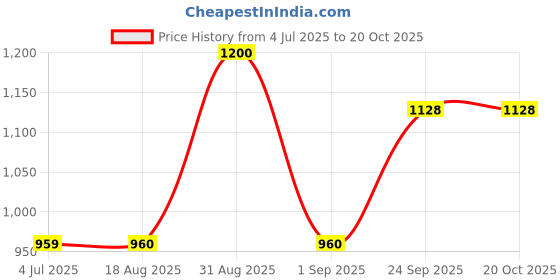 ajio.com hancock Women Mandarin Collar Shirt with Full Sleeves hancock Price History Graph from 4 Jul 2025 to 20 Oct 2025