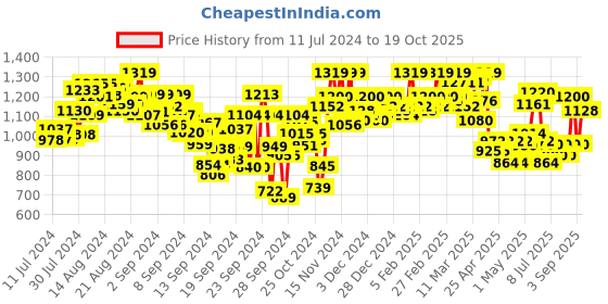 ajio.com hancock Women Pleated Shirt with Cuban-Collar hancock Price History Graph from 11 Jul 2024 to 19 Oct 2025