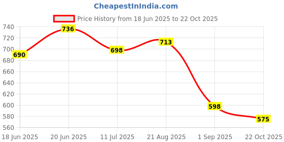 ajio.com hancock Women Regular Fit Checked Shirt hancock Price History Graph from 18 Jun 2025 to 22 Oct 2025