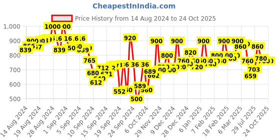 ajio.com hancock Women Regular Fit Cotton Shirt hancock Price History Graph from 14 Aug 2024 to 23 Oct 2025