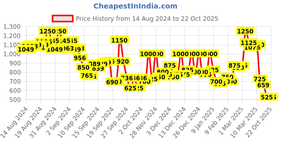 ajio.com hancock Women Regular Fit Cotton Shirt hancock Price History Graph from 14 Aug 2024 to 21 Oct 2025
