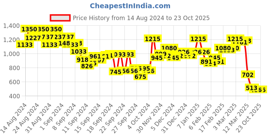 ajio.com hancock Women Regular Fit Cotton Shirt hancock Price History Graph from 14 Aug 2024 to 22 Oct 2025