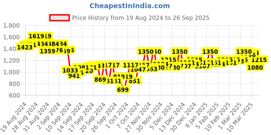 ajio.com hancock Women Regular Fit Cotton Shirt hancock Price History Graph from 19 Aug 2024 to 26 Sep 2025