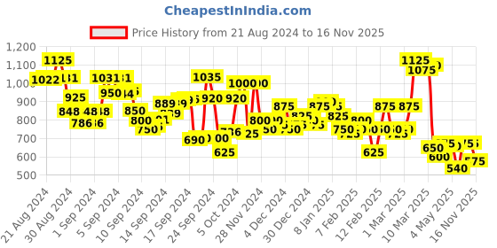 ajio.com hancock Women Regular Fit Cotton Shirt hancock Price History Graph from 21 Aug 2024 to 16 Nov 2025