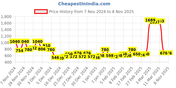 ajio.com hancock Women Regular-Fit Hoodie with Kangaroo Pockets hancock Price History Graph from 7 Nov 2024 to 7 Nov 2025