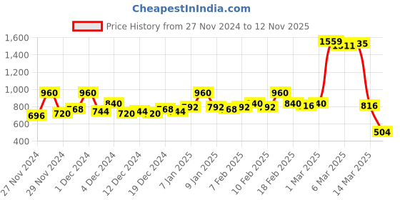 ajio.com hancock Women Regular-Fit Hoodie with Kangaroo Pockets hancock Price History Graph from 27 Nov 2024 to 12 Nov 2025