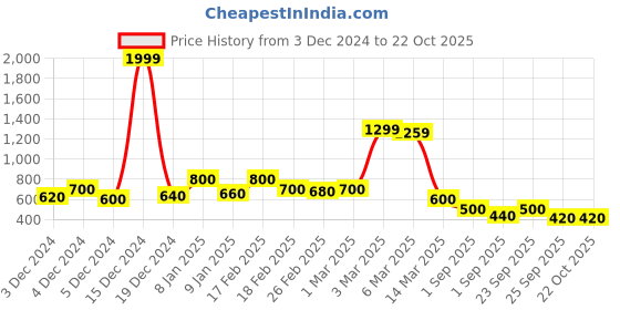 ajio.com hancock Women Regular-Fit Hoodie with Kangaroo Pockets hancock Price History Graph from 3 Dec 2024 to 21 Oct 2025