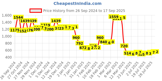 ajio.com hancock Women Regular Fit Pleated Shirt with Cuban Collar hancock Price History Graph from 26 Sep 2024 to 17 Sep 2025