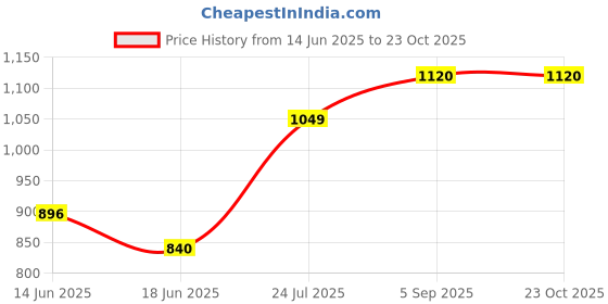 ajio.com hancock Women Regular Fit Shirt hancock Price History Graph from 14 Jun 2025 to 23 Oct 2025
