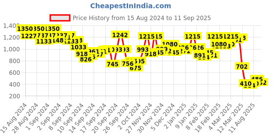 ajio.com hancock Women Regular Fit Shirt with Puff Sleeves hancock Price History Graph from 15 Aug 2024 to 11 Sep 2025