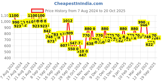 ajio.com hancock Women Regular Fit Shirt with Spread Collar hancock Price History Graph from 7 Aug 2024 to 20 Oct 2025