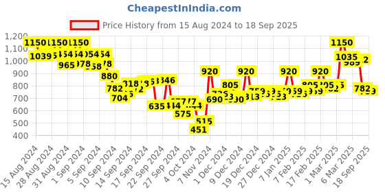 ajio.com hancock Women Regular Fit Shirt with Spread Collar hancock Price History Graph from 15 Aug 2024 to 18 Sep 2025