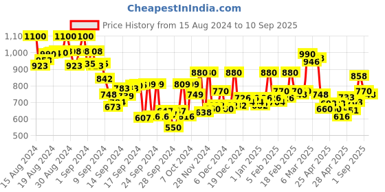ajio.com hancock Women Regular Fit Shirt with Spread Collar hancock Price History Graph from 15 Aug 2024 to 10 Sep 2025