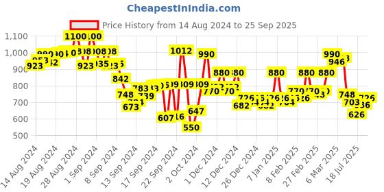 ajio.com hancock Women Regular Fit Shirt with Spread Collar hancock Price History Graph from 14 Aug 2024 to 25 Sep 2025