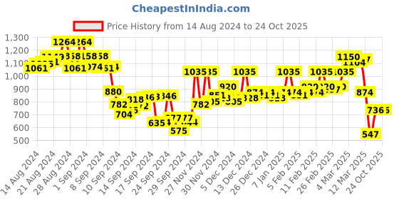 ajio.com hancock Women Regular Fit Shirt with Spread Collar hancock Price History Graph from 14 Aug 2024 to 24 Oct 2025