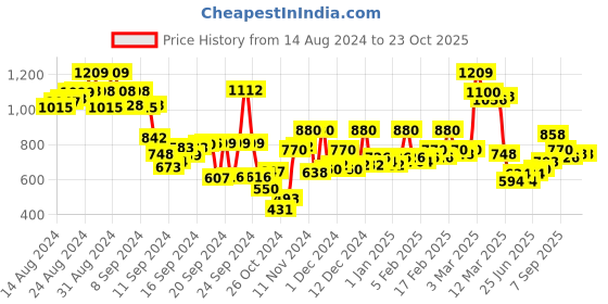 ajio.com hancock Women Regular Fit Shirt with Spread Collar hancock Price History Graph from 14 Aug 2024 to 23 Oct 2025