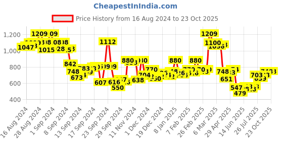 ajio.com hancock Women Regular Fit Shirt with Spread Collar hancock Price History Graph from 16 Aug 2024 to 23 Oct 2025